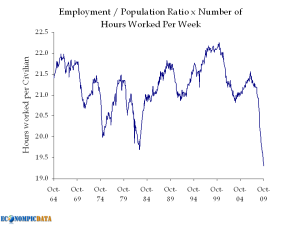 Employment/Population Ratio * Number of Hours Worked Per Week